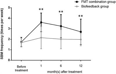 The Efficacy and Safety of Fecal Microbiota Transplantation Combined With Biofeedback for Mixed Constipation: A Retrospective Cohort Study